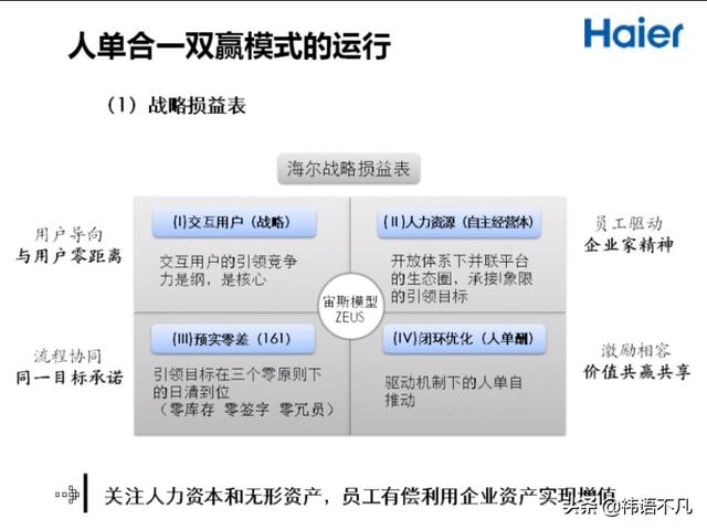 海尔(haier)人单合一双赢模式图解