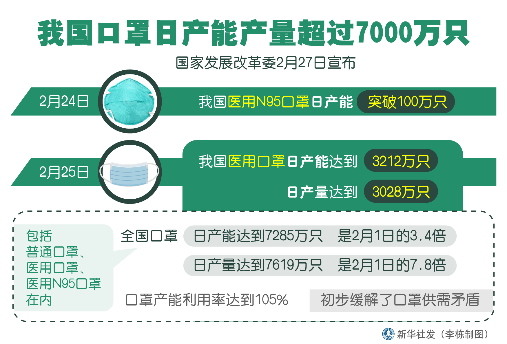 (图表)「聚焦疫情防控」我国口罩日产能产量超过7000万只