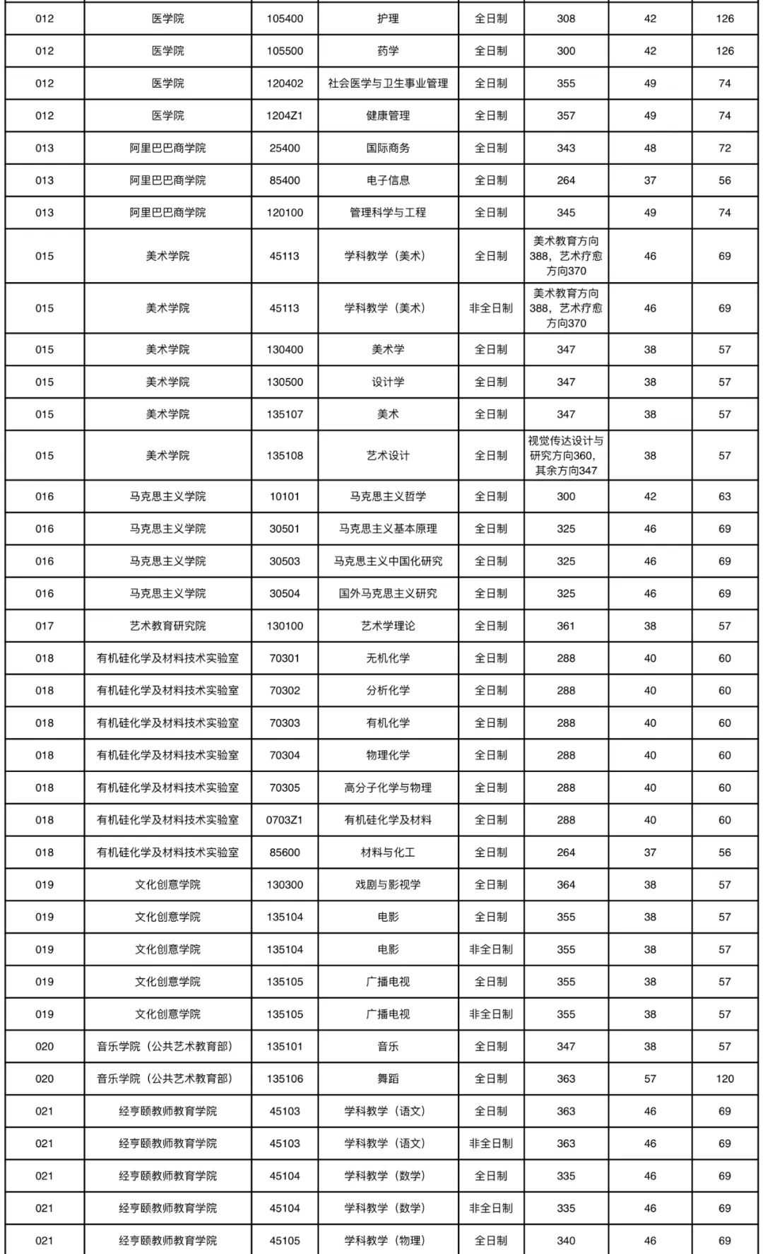 權威發佈:杭州師範大學2020考研分數線公佈!