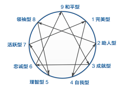 九型人格九星图图片