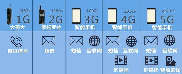 5g时代马上到来了,5g你了解多少,细数1g到5g的变化,涨知识哦