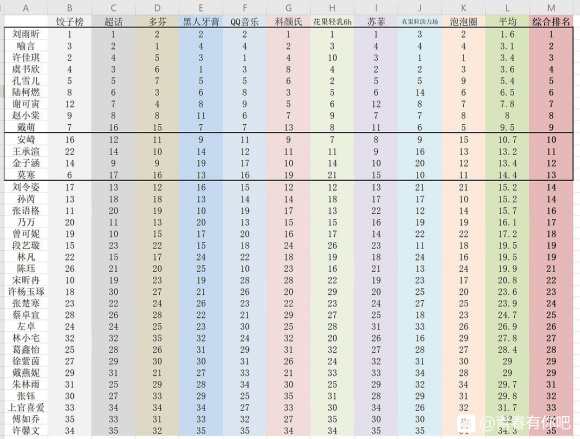 青春有你2:综合所有榜单取平均数,各选手的真实人气便一目了然