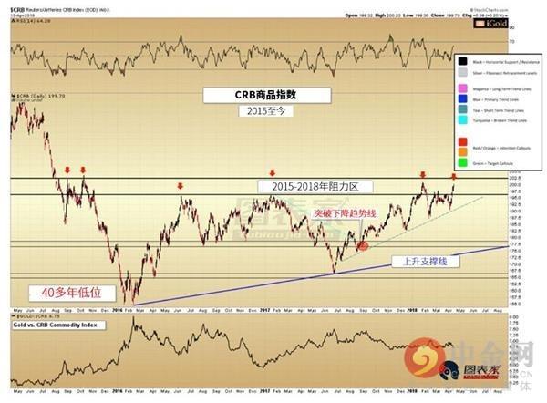 商品指数测试重要阻力 若破位将激励黄金多头