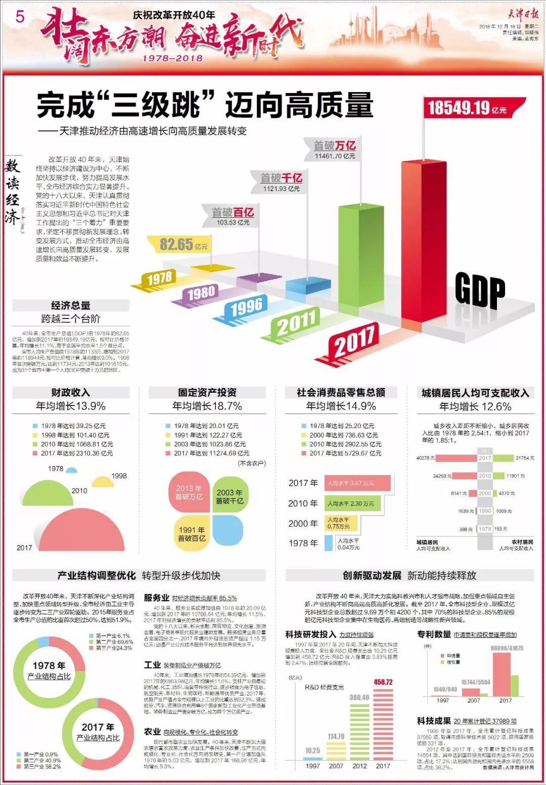 「专刊·数读经济」天津推动经济由高速增长向高质量发展转变