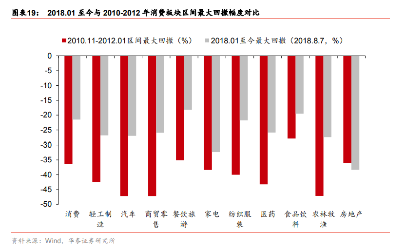 消费股调整:过去与现在