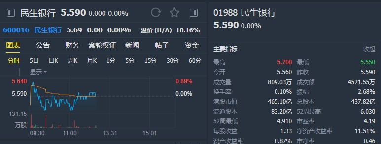 大和:升民生银行(01988)至"持有"评级 上调目标价至5.6港元