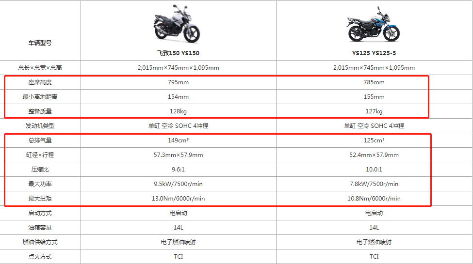 雅马哈飞致150与飞致125有哪些区别?应该如何选择?骠