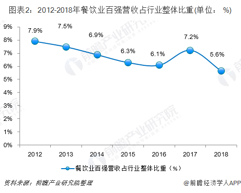 2019年中國餐飲市場競爭格局與發展趨勢 行業集中度下滑「組圖」