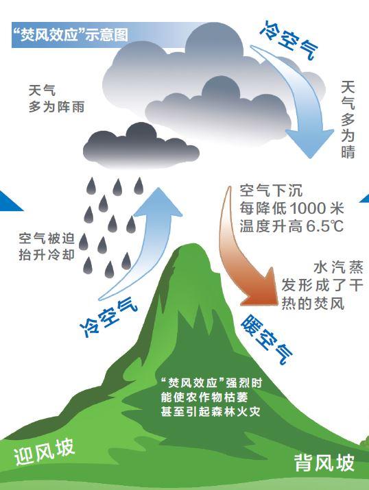 福建多地高温破极值,专家称是因"焚风效应"