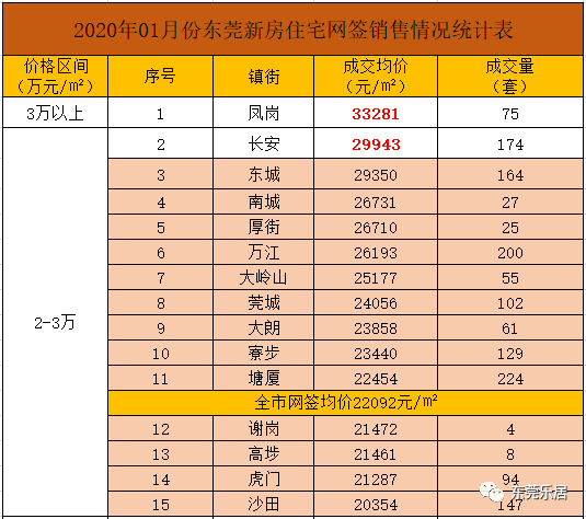 東莞最新房價出爐!附東莞193個樓盤價格!