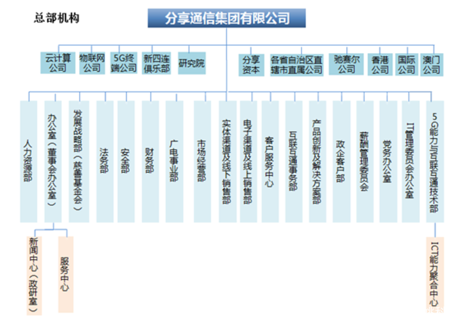 《聚焦新战略新愿景新使命 分享通信集团实施重大战略架构调整》