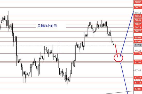 张果彤:美指关注97.55强支撑