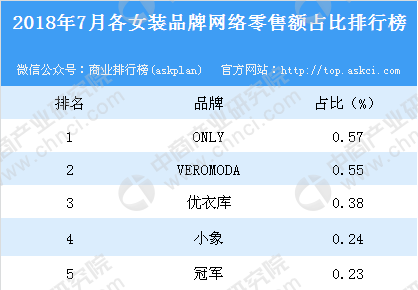 2018年7月各女装品牌网络零售额占比排行榜