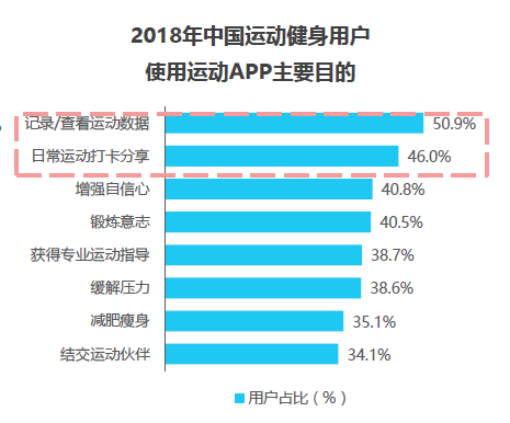 国内用户使用运动app的主要目的是通过运动app来记录或查看运动数据