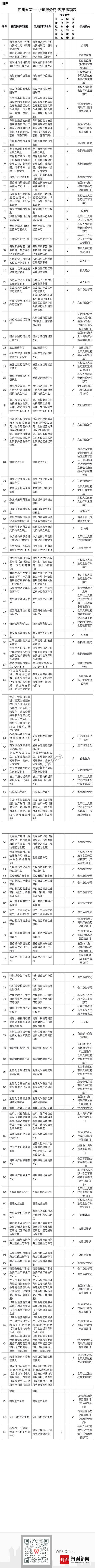 山西证照分离106项名单图片