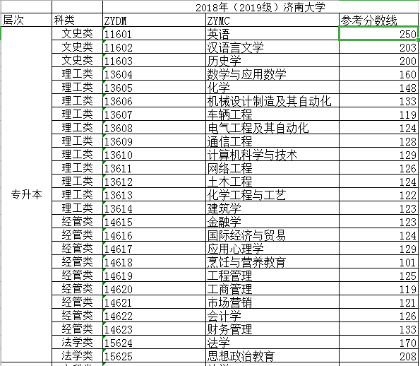 濟南大學2019級成人高考錄取分數線