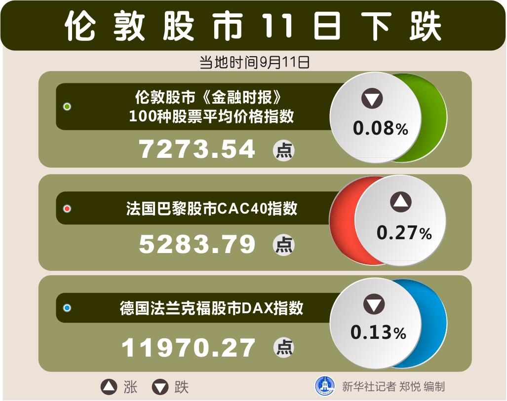 伦敦股市15日上涨