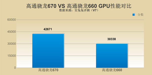骁龙670对比骁龙660 游戏性能大幅提升