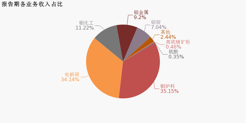 金鉬股份:2019年歸母淨利潤同比增長49.2%,約為5.7億元