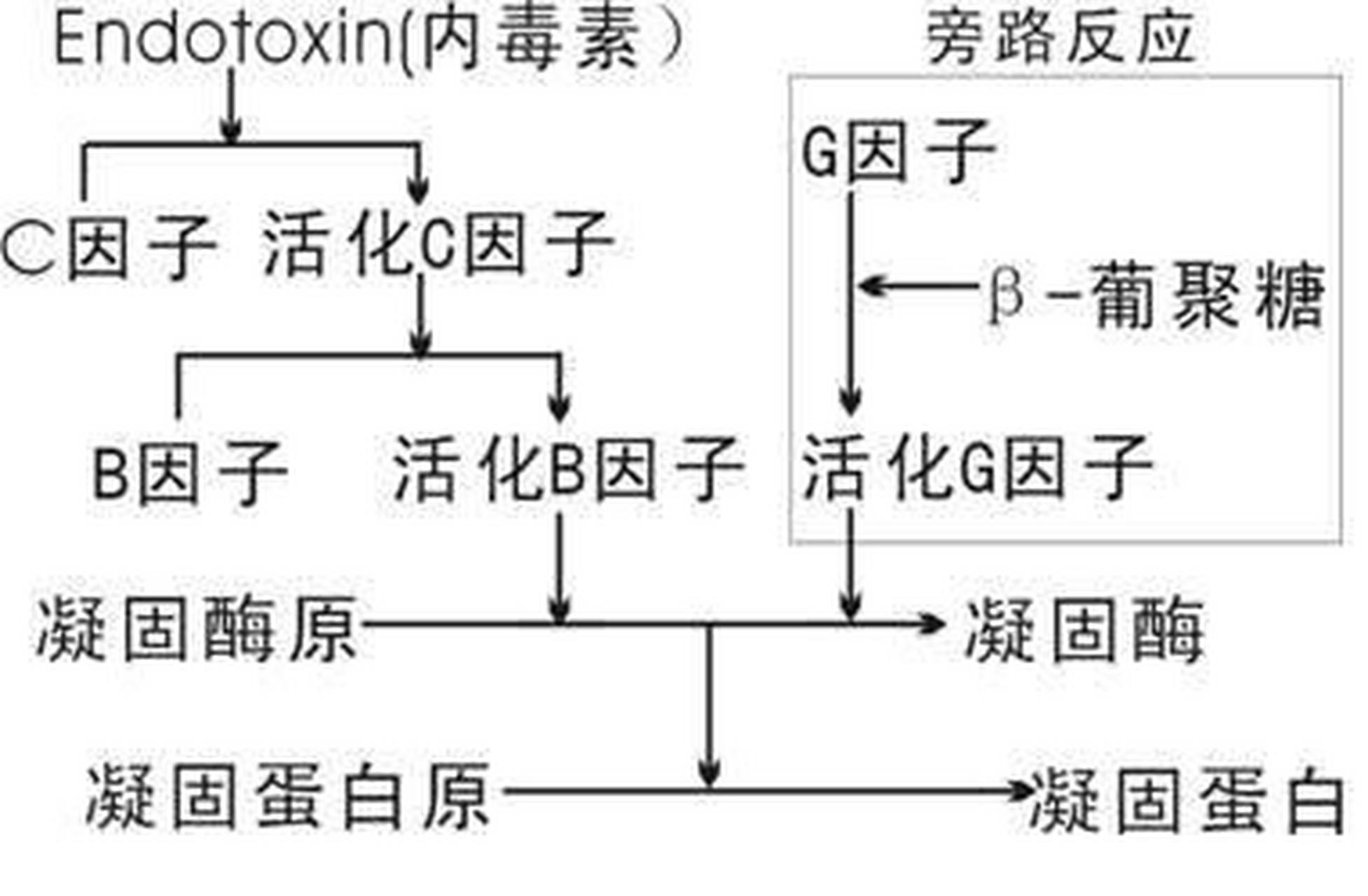 科普知识竞赛#细菌内毒素检查法是判断供试品中细菌内毒素是否符合
