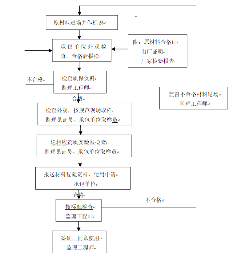 2钻孔桩基工程质量控制流程