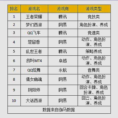 18年手游收入排行:竞技看似火热,然而最赚钱的却是养成!