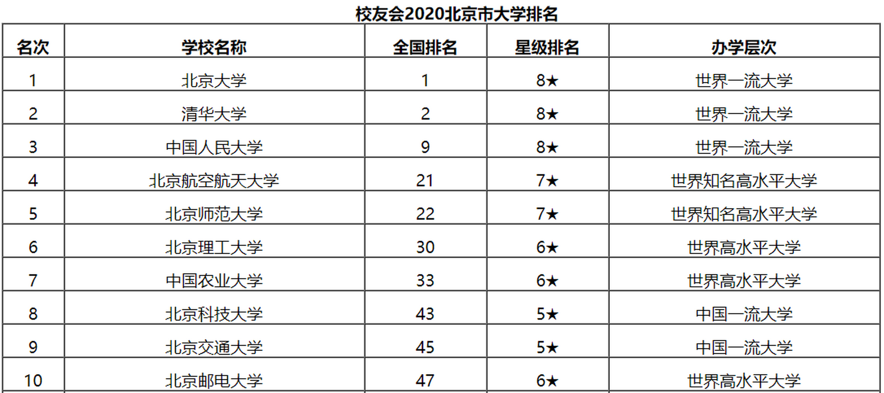关于北京市大学排名一览表的信息