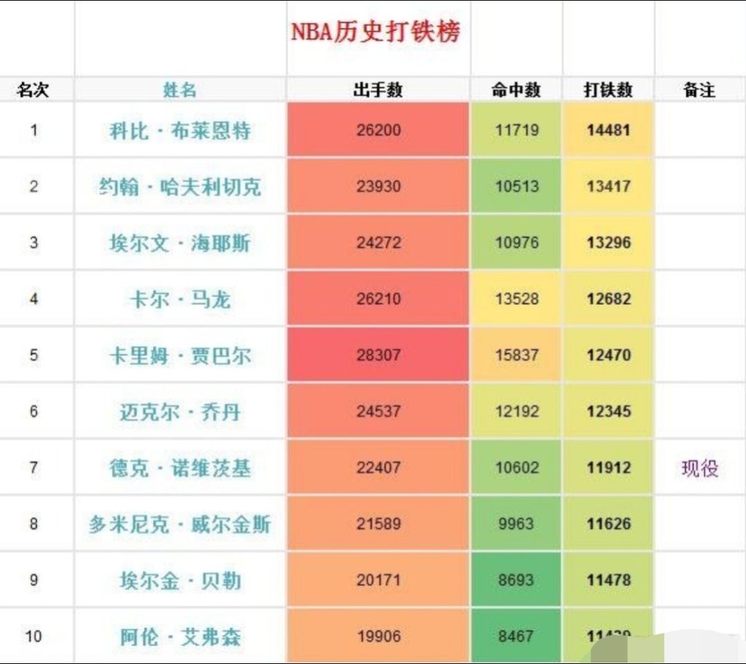 nba打铁榜,本赛季哈登登顶,历史科比和乔丹等巨星榜上有名