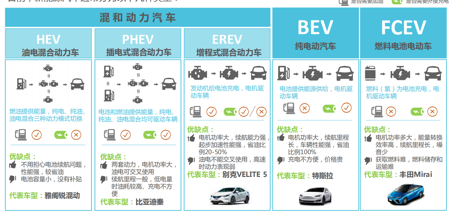 中对于新能源汽车也有着明确的定义和分类范围: 新能源汽车的应用领域