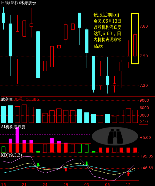 林海股份(600099)主力短线进攻意愿浅析