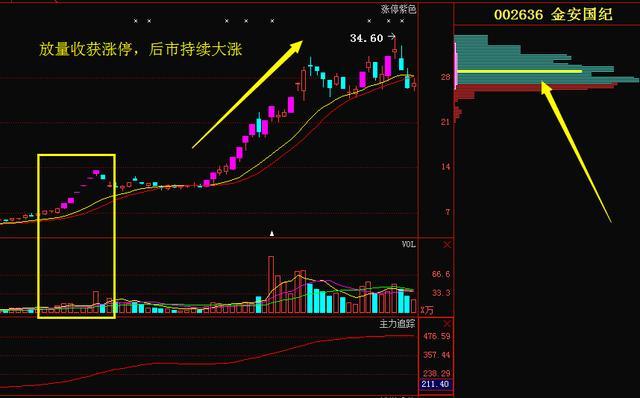 股市中最不会说谎的指标:每逢主力吸筹完毕前"成交量"都会出现这8种