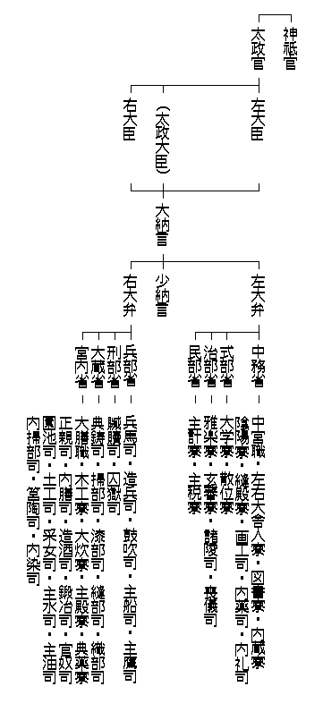 古代日本律令太政官制为什么会有"中国官名"