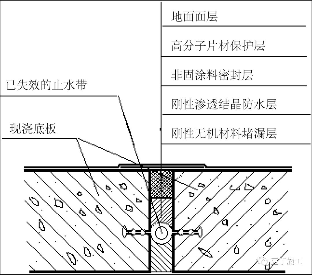 建筑地下工程沉降缝出现渗漏问题如何处理?这种刚柔相济方法好吗