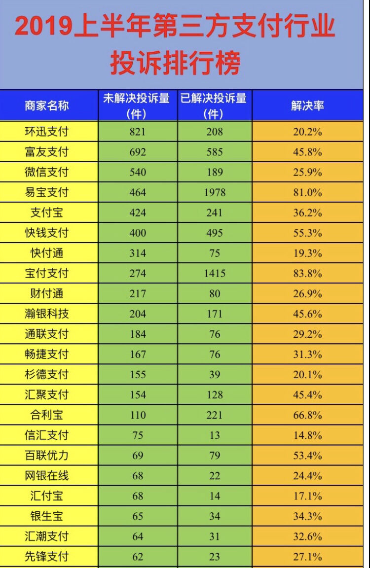 2019年上半年第三方支付平台投诉排行榜,看看你用的排第几?