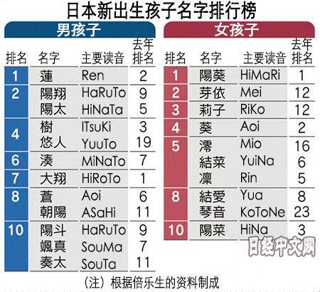 2018日本最受歡迎男女孩名字排行出爐,