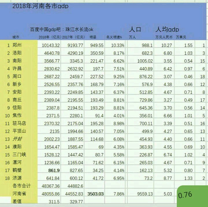 2018年河南各市gdp排名,郑州gdp首破1万亿元,开封突破