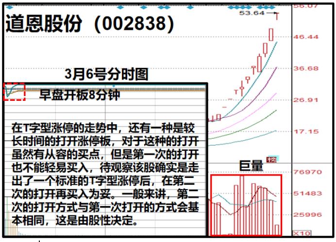 t字涨停图解图片