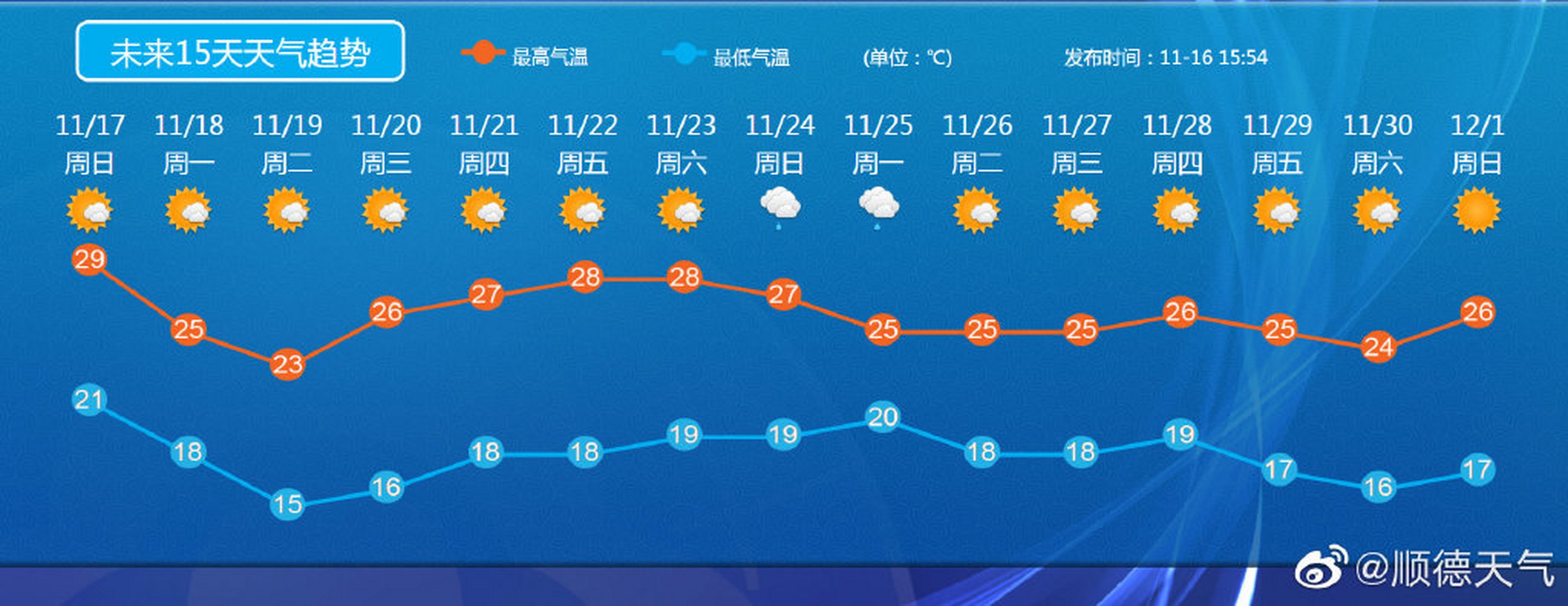 每日社會熱點# 【順德未來15天天氣預報】