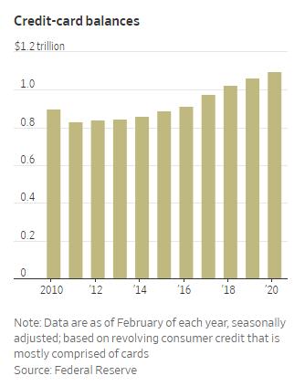 「推荐」疫情之下，数百万美国人还不上信用卡了，贷款机构面临昏暗的未来