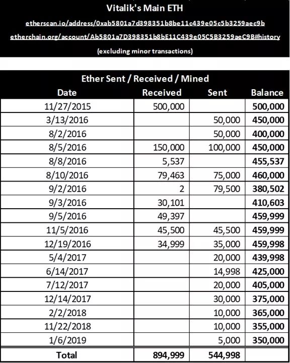剖析钱包地址发现:一年前,以太坊创始人vitalik 或套现了大量eth