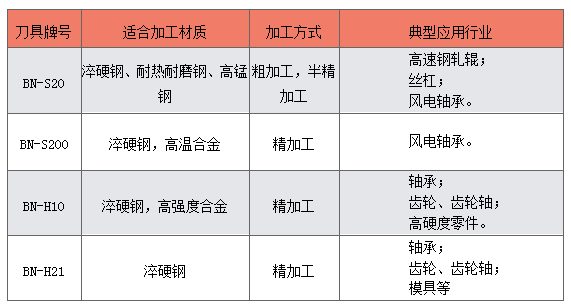 硬切削加工此類高硬度鋼件,用ys8,ya6等硬質合