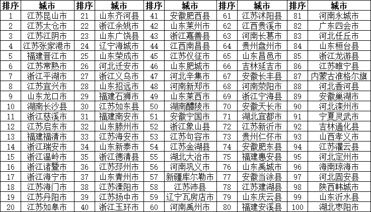 2018年百强县出炉,这个地方连续14年称霸