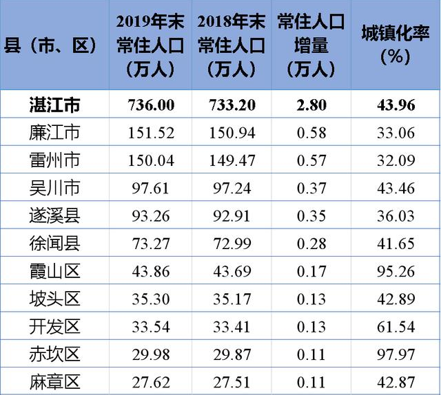 2019年湛江市各县区常住人口及城镇化率分布:廉江市人口居首位!