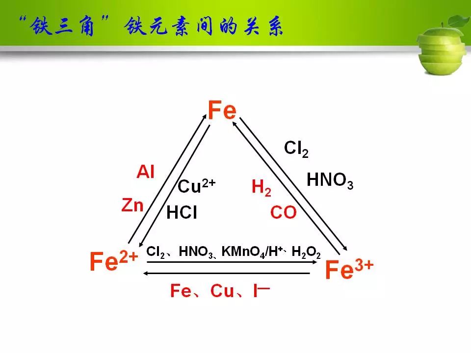 注意归纳总结,掌握亚铁与铁元素之间的转化关系,理解亚铁元素的还原性