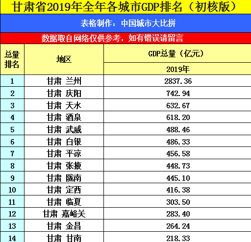 陇上旱码头的平凉2019年gdp出炉,在甘肃省内排名第几?