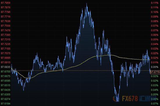 黃金攻破1500美元白銀連漲五日 布油創逾三個月新高