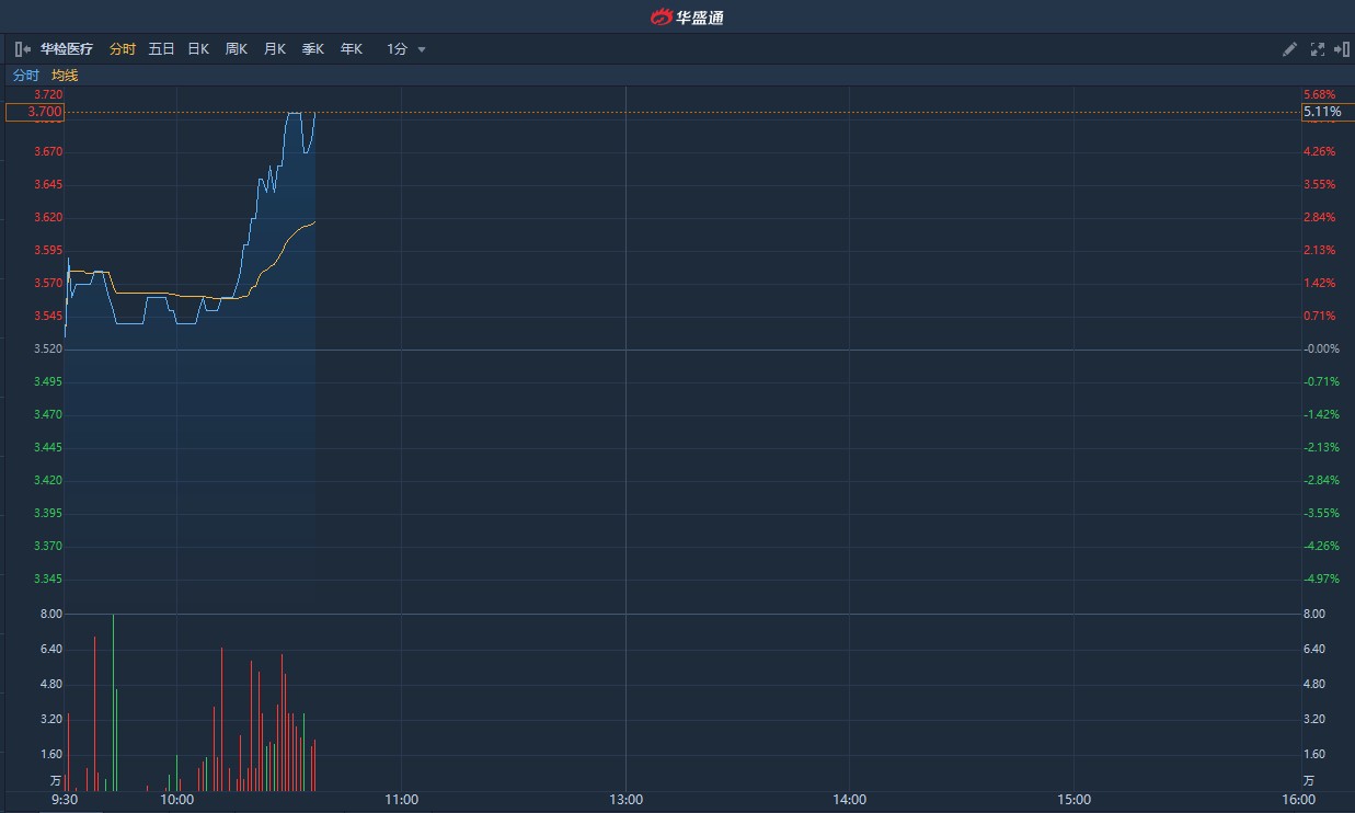 港股异动|华检医疗(01931)盘中涨逾5%创历史新高 较招股价高超两成