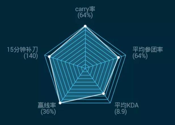 lpl各大战队中单能力图:小虎最强中单 xiye倒数素材地址