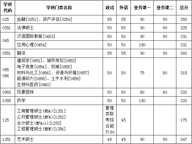 天津大学2020考研分数线公布!