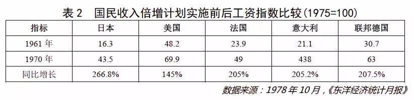 日本"国民收入倍增计划"启示录